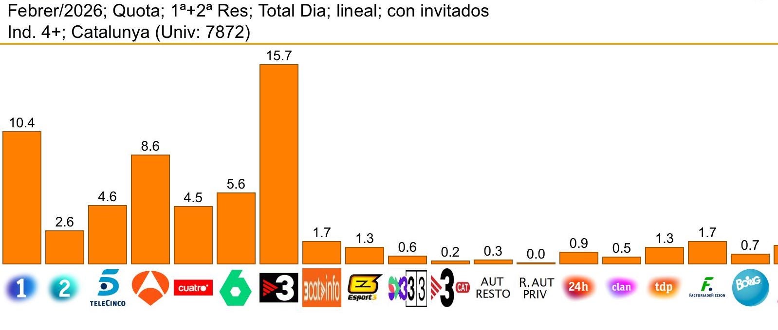 Dades d'audiència televisiva del febrer 2026, amb lideratge absolut de TV3