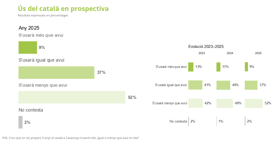 El pessimisme dels catalans envers el futur ús del català pels pròxims cinc anys | CEO
