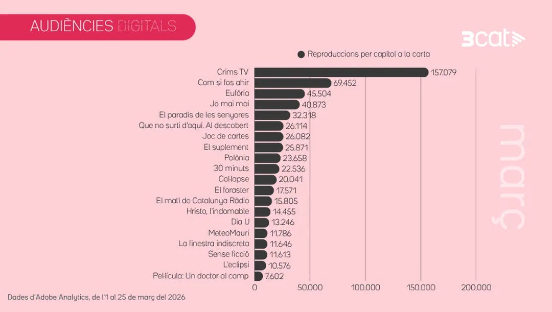 Crims, un gran èxit a la plataforma aquest mes de març - 3Cat
