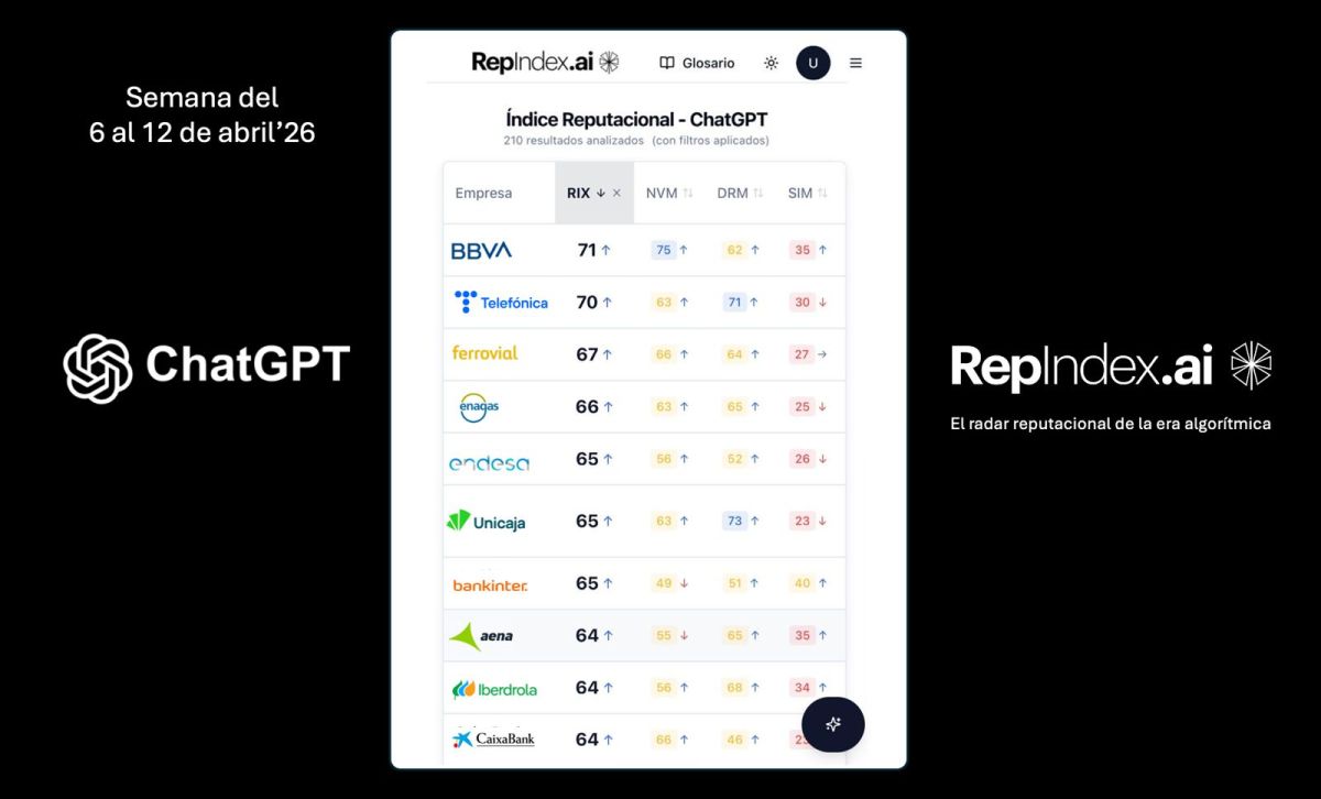Bankinter, Enagás, Mapfre, Puig i Telefónica configuren el nucli dur de la reputació algorítmica de l'IBEX-35 en ChatGPT, segons repindex.ai