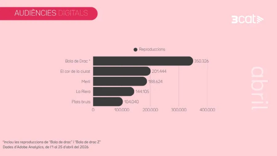 Bola de drac continua sent un gran èxit - 3Cat