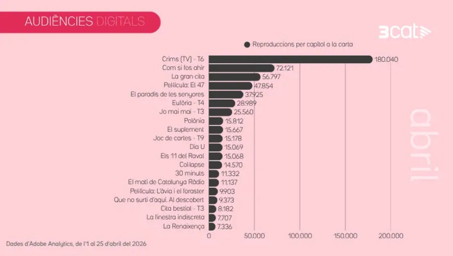 Crims triomfa durant el mes d'abril - 3Cat