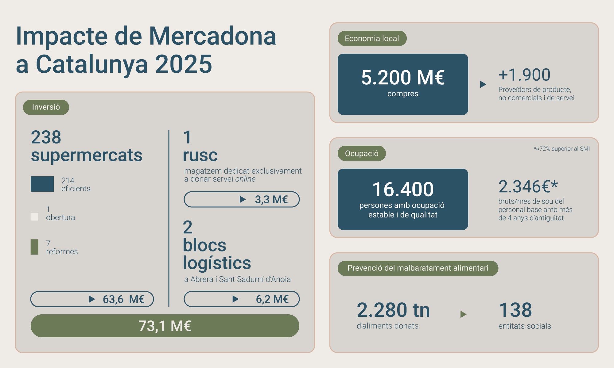 El balanç del 2025 de Mercadona, en xifres