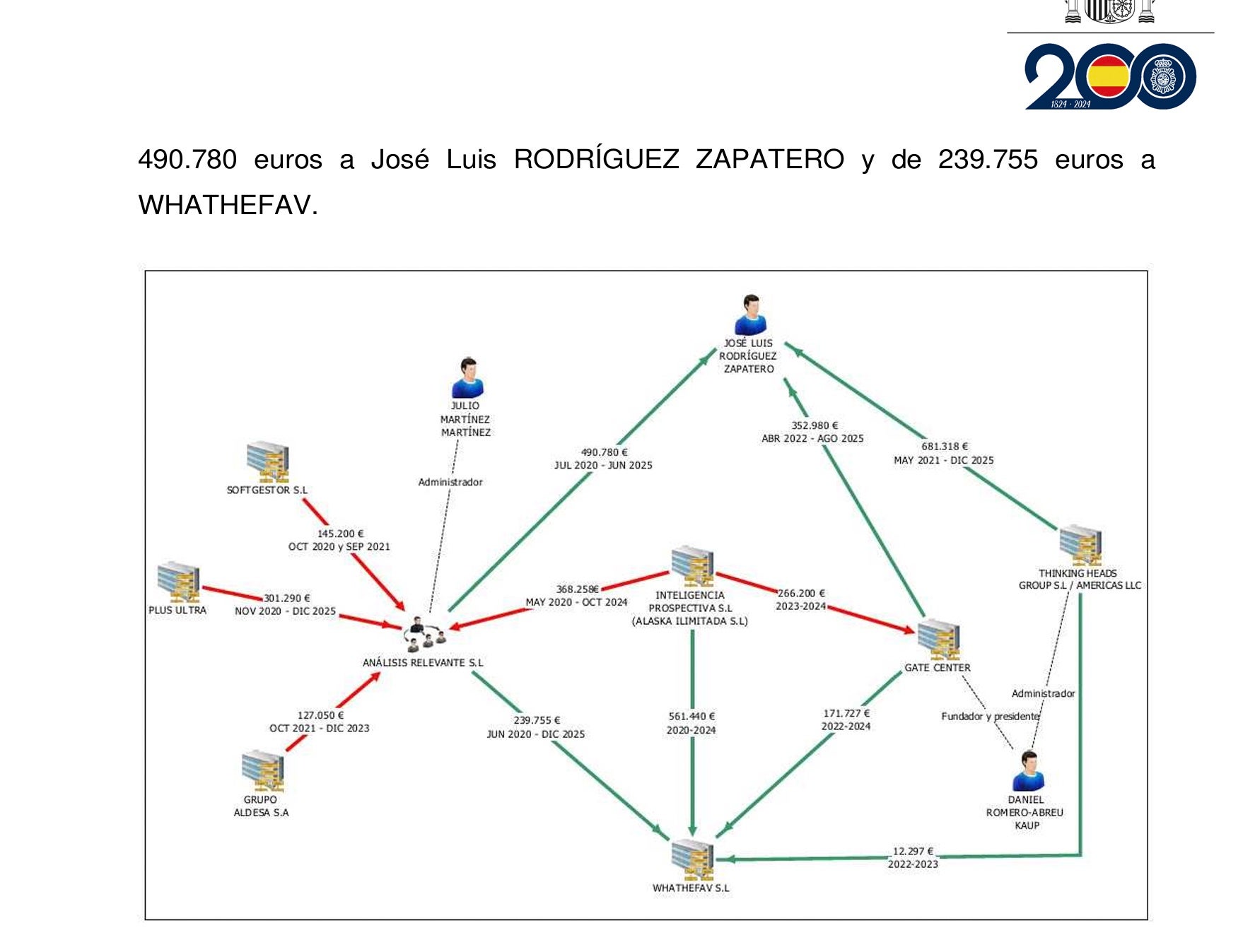 Un esquema de la red de Zapatero con que supuestamente obtenía fondos ilícitos/QS