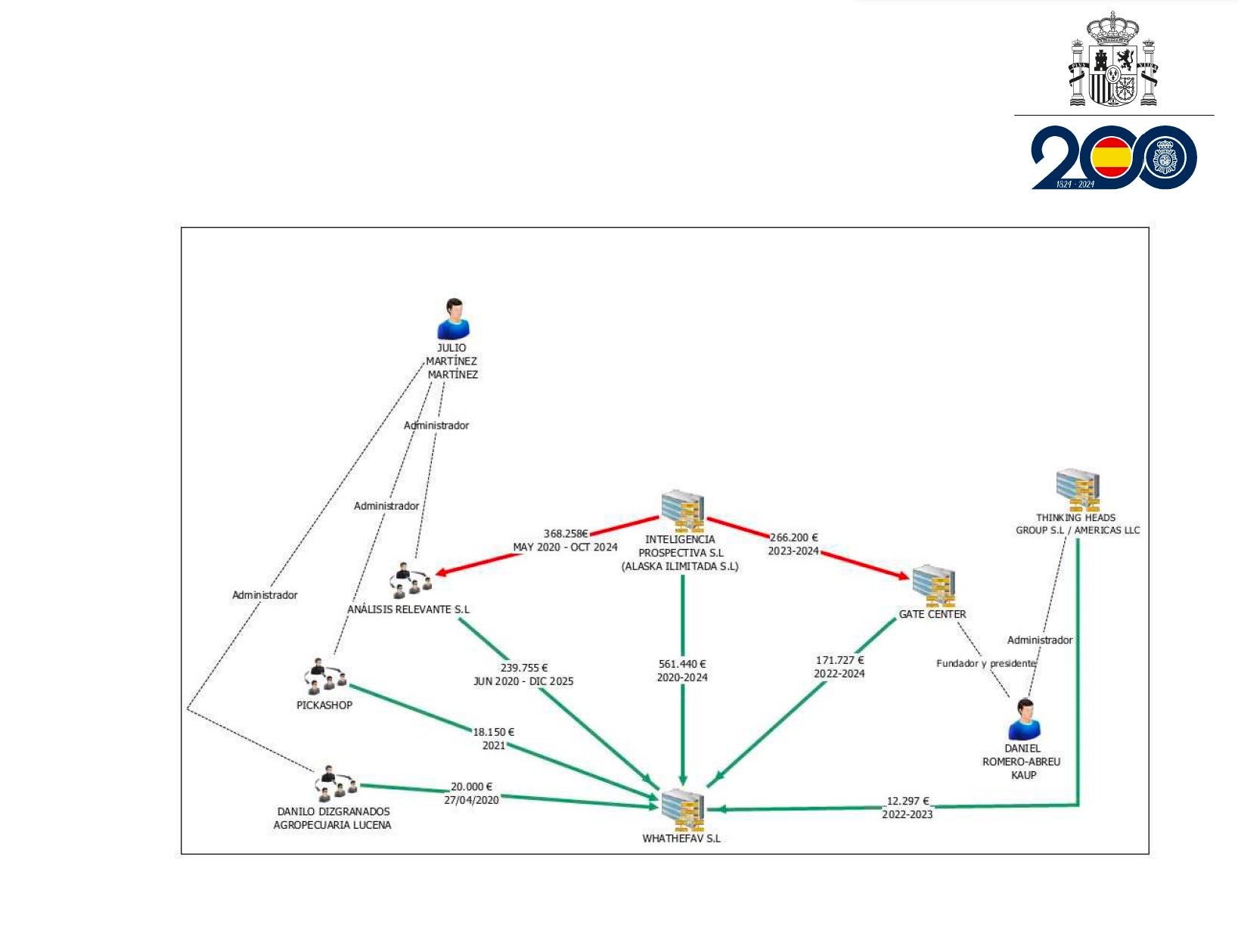 Un dels diagrames de les relacions de Zapatero amb l'empresa de le seves filles i de l'empresari Julio Martínez