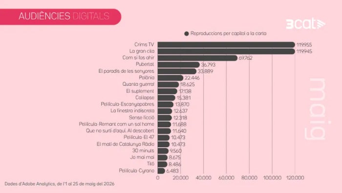 'Crims' lidera les audiències mensuals de la plataforma