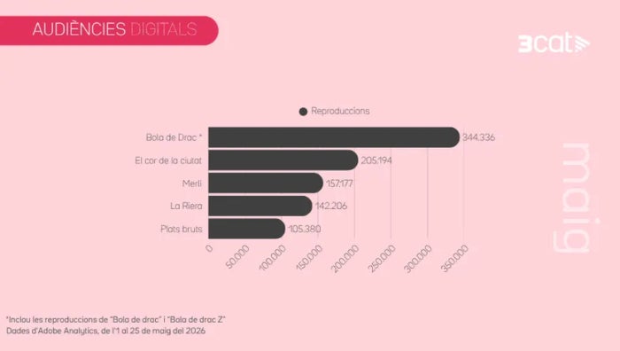 Quines són les sèries més vistes del maig a 3Cat_