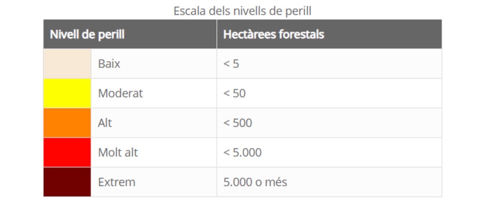 El mapa relaciona cada nivel de riesgo con el tamaño máximo potencial de un incendio a partir de los datos históricos de Cataluña