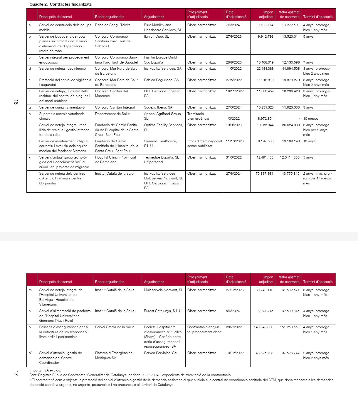 Cuatro de las empresas que contrataron con Salud/QS