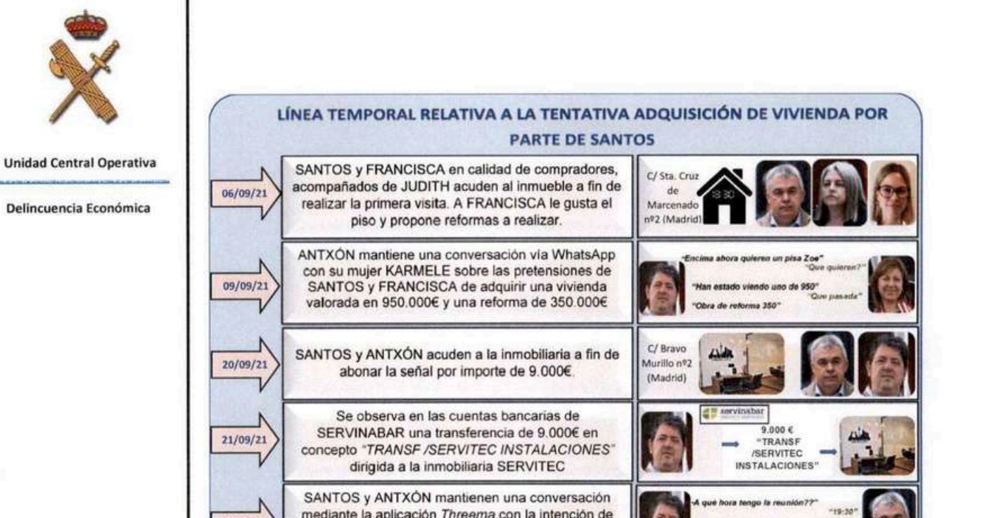 Línia temnporal de l'UCO sobre la compra del pis per Cerdán a compte de Servinabar/QS
