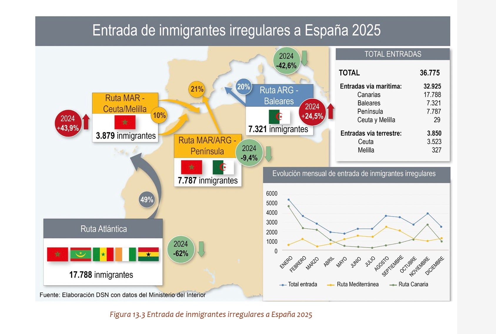 Un dels gràfics de l'Informe de Seguretat Nacional 2025 sobre els fluxos migratoris pel lloc fronterer de Ceuta/MdP