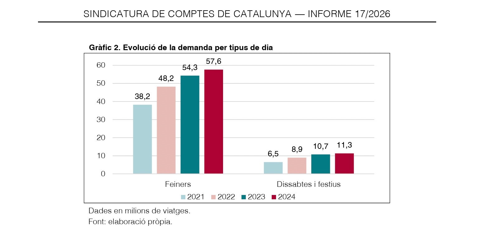 Gráfico de la Sindicatura sobre el crecimiento de la demanda en Ferrocarrils/ SDC
