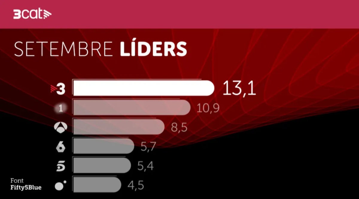 TV3, líder del mes de setembre a dos punts de distància de TVE