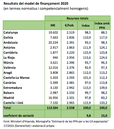 Ingressos per habitant rebuts del sistema de finançament autonòmic - Departament d'Economia i Hisenda