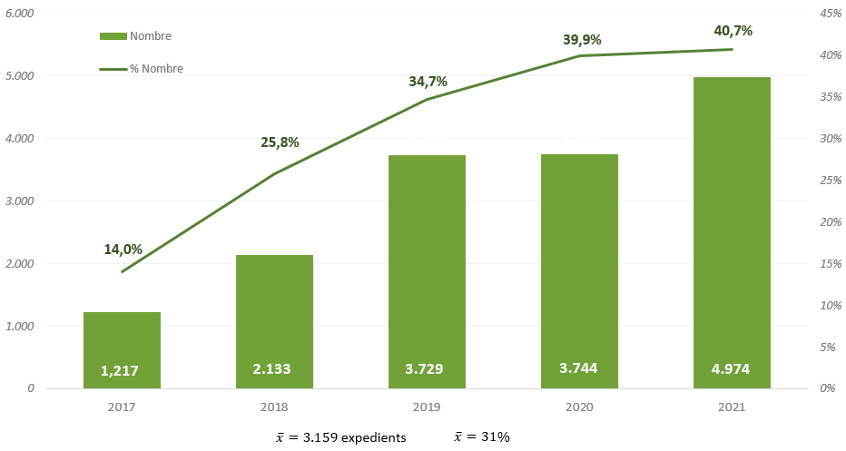 Gràfic de l'evolució del nombre i del percentatge del nombre d’adjudicacions amb clàusules ambientals / Govern