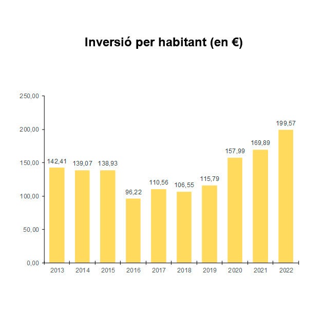 Gràfic de la inversió per habitant de la Generalitat l'última dècada / Departament d'Economia