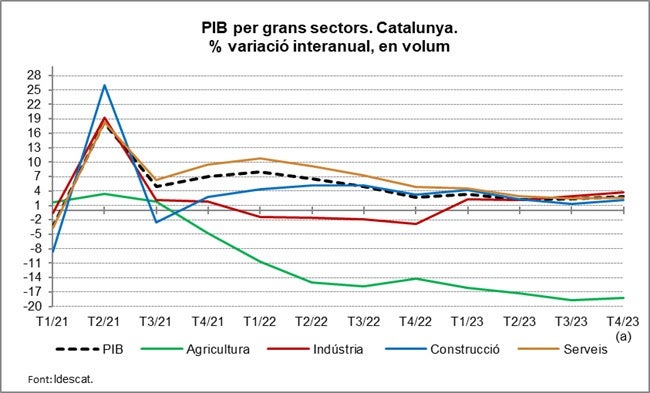 Imatge de l'evolució del PIB dels diferents sectors econòmics de Catalunya / Idescat