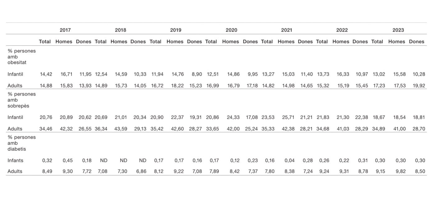 Tabla de la salud pública de Cataluña aportada por Economía para demostrar la eficacia del impuesto sobre Bebidas Azucaradas/QS